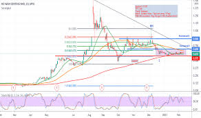 And medical devices, with a focus in the ocular health marketplace, announced that its exclusive distributor in malaysia, ho wah genting berhad (hwgb). Trader Fadzliazali Trading Ideas Charts Tradingview