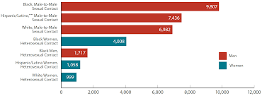 U S Statistics Hiv Gov