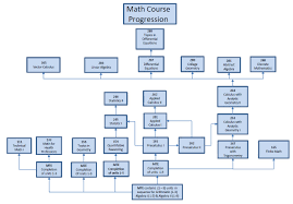 New Math Courses Northern Virginia Community College