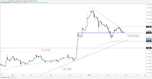 Cryptocurrency Chart Trends Sell Stops Ethereum B S