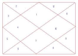 Charactersticts Of 12 Houses In Vedic Astrology Vedic