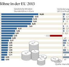 Wer wenig geringverdiener hat, kann von der gesetzlichen krankenkasse mehr zuschuss zum zahnersatz erhalten. Geringverdiener Nur Litauen Hat Schlechtere Werte Als Deutschland Welt