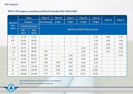 bs 3505 and 3506 national factory for plastic ind nfp