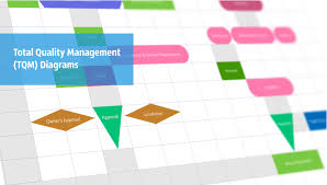 Total Quality Management Tqm Tqm Diagram Software Tqm Diagram Tqm Diagram Tool Tqm Diagram Examples Diagram Flow Chart Organizational Structure