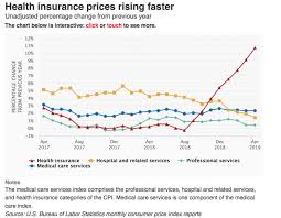 Huge Spike In Health Insurance Costs Justcare Health Insurance Cost Health Insurance Medical Services