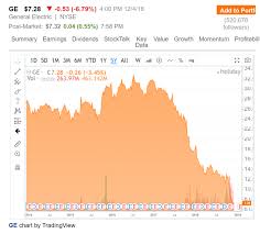 What Should I Do With My General Shares General Electric