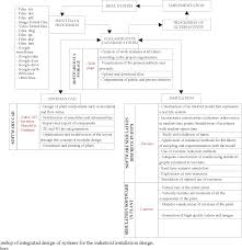 Pdf Methodology For The Design And Simulation Of Industrial Facilities And Production Systems Based On A Modular Approach In An Industry 4 0 Context Semantic Scholar