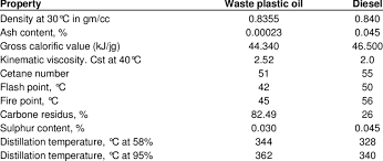 Comparison Of Fuel Properties From Waste Plastic Oil And