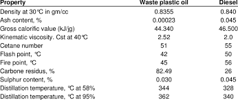 comparison of fuel properties from waste plastic oil and