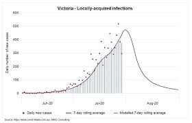 Victoria has recorded 532 new coronavirus cases in the past 24 hours. Covid 19 Second Wave Scenarios For Victoria And New South Wales Nmg Consulting