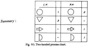 Procedure For Method Study 6 Steps Production Management