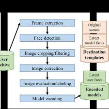The leading software for creating deepfakes. The Components Of The Proposed Application And The Deepfake Production Download Scientific Diagram