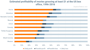 But this kind of movies are made with very high budget. Producing Low Budget Horror Films American Film Market