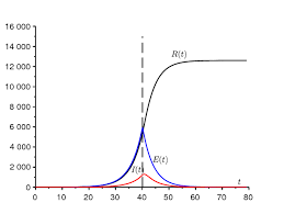 Este comportamiento en la gráfica 2 permite observar dos etapas de evolución exponencial distintas. Https Hal Archives Ouvertes Fr Hal 02509142v3 File Epidemie Es Pdf