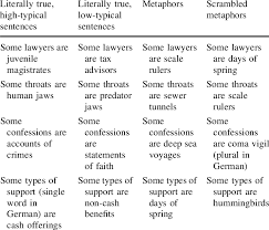 Examples Of The Four Types Of Sentences Download Table