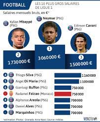 Cette coquette somme fait de lui le joueur le mieux payé de l'effectif dans n'importe quel autre club de ligue 1. Ligue 1 Decouvrez Les Salaires Des Joueurs