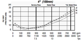 why you should get specific about backflow installation