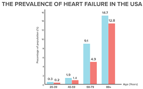 overview of heart failure article khan academy