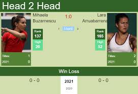 Professional tennis player from • wta best ranking single #20 @fedcup member | twuko. H2h Prediction Mihaela Buzarnescu Vs Lara Arruabarrena Australian Open Qualifying Odds Preview Pick Tennis Tonic News Predictions H2h Live Scores Stats