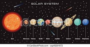 Im gegensatz dazu, kühlt sich uranus ab ( young 2001 ). Vector Sonnensystem Mit Planeten Illustration Unseres Sonnensystems Mit Planeten Canstock