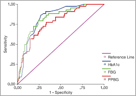 A Comparative Study Of Fasting Postprandial Blood Glucose