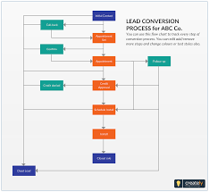 Lead Conversion Lead Conversion Is The Process Of Converting A Lead Into An Account Contact And Or Opportunity Thi Flow Chart Lead Generation Sales Process