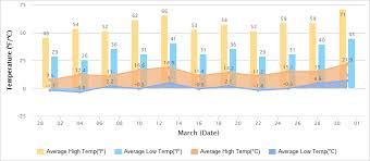 Beijing Weather In March Temperature Changing Sharply Dry