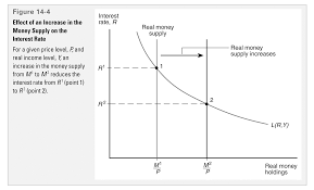 Monetary policy and interest rates. Https Eml Berkeley Edu Obstfeld 182 Sp06 C14 Pdf
