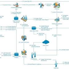 Pdf Design Information System Order Fulfillment Using Archimate Modelling