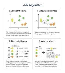 Implementing Your Own K Nearest Neighbor Algorithm Using Python Machine Learning Artificial Intelligence Data Science Data Science Learning