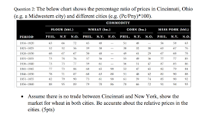 solved the below chart shows the percentage ratio of pric