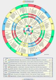 Pin De Lu Bulit En Astrologia Astrologia Carta Astral Astrologia Astrologia Vedica