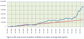 Real Estate News India Reliance Tax Saver Fund A Tax