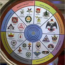 Masinic Organizational Chart And Appended Bodies Masonic