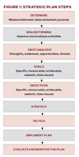 From The Officers Desk How To Create A Strategic Plan