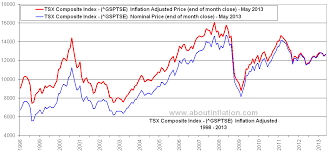 Tsx Composite Index Inflation Adjusted