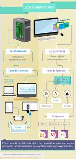 Que Es Hardware Y Software Informatica Clase De Informatica Profesor De Informatica