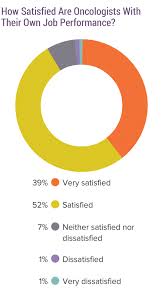 We've determined that 29.3% of. Medscape Oncologist Compensation Report 2019