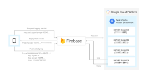 This community is exclusively for google app engine cloud developers working with python. Build An Android App Using Firebase And The App Engine Flexible Environment
