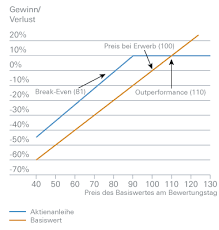 Hier finden sie alle zertifikate der kategorie aktienanleihen classic auf deutsche bank ag der emittentin dz bank. Aktienanleihen Deutsche Bank X Markets Hebelprodukte Zertifikate Anleihen
