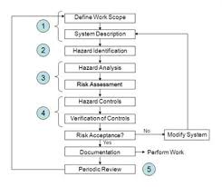 Good manufacturing practice (gmp) the title for this training program was food safety through the hazard analysis and critical control. Hazard Analysis And Risk Assessment Hydrogen Tools
