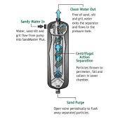 Centrifugal Separators: Working Principle, Benefits, and ...