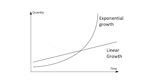 The Worlds Population Hasnt Grown Exponentially For At