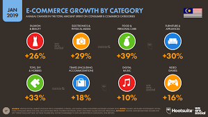 That's exactly what we wanted to find out through our statistical market research in which we surveyed over 8,000 consumers across europe! Ecommerce In Malaysia In 2019 Datareportal Global Digital Insights