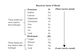 what is the order of metals in the reactivity scale