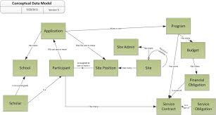 Conceptual Data Model Example Conceptualarchitecturalmodels Pinned By Www Modlar Com Conceptual Diagram Conceptual Design