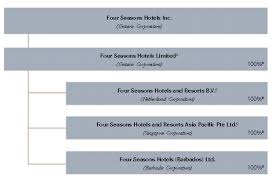 Four Seasons 2002 Annual Report