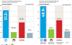 Encuestas, elecciones y democracia en méxico. Firme Ventaja De Luis Nava Diario De Queretaro Noticias Locales Policiacas De Mexico Queretaro Y El Mundo