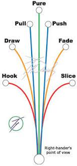 What Is A Hook Slice Fade Draw Push Or Pull Golf Drivers Golf Humor Golf Putting