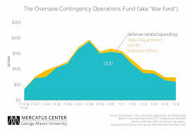 War Fund Is A Budget Gimmick Mercatus Center